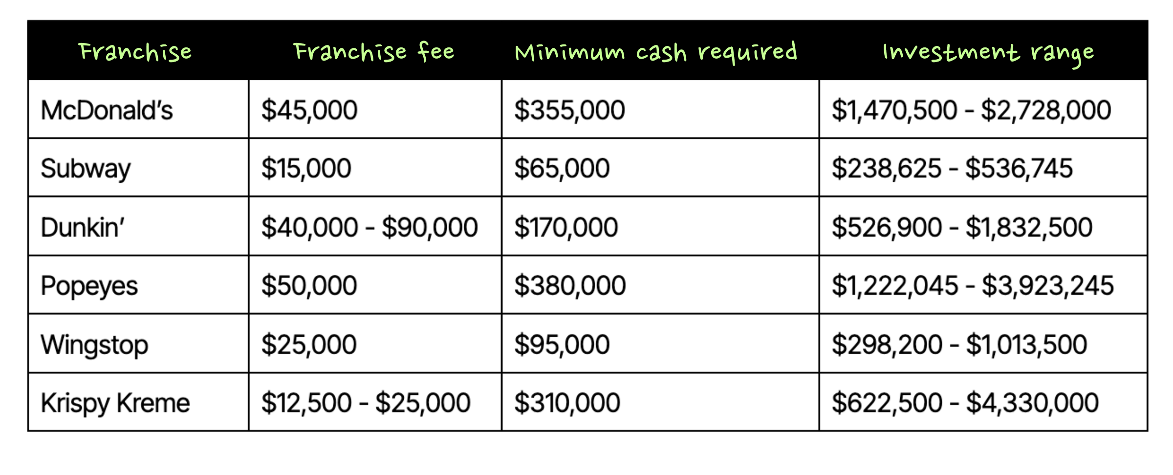 INnvestment numbers for top franchise brands